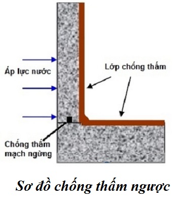 Chống thấm ngược tại nghệ an